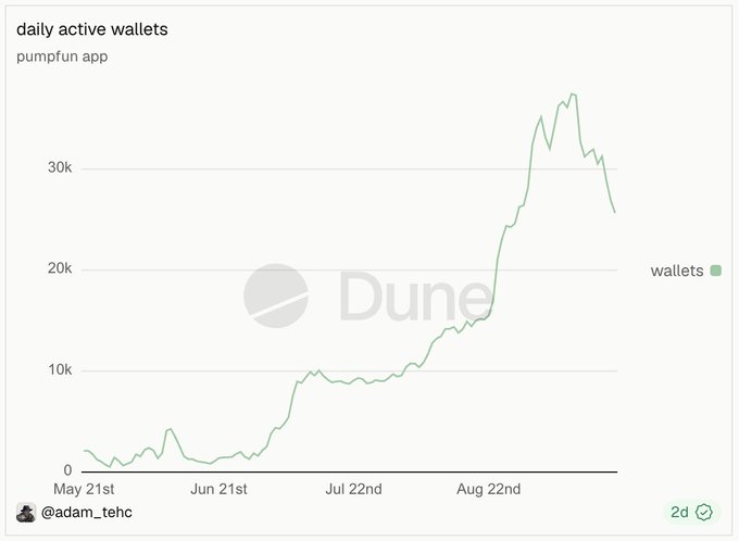 A Dune Analytics line chart titled 'daily active wallets' for 'pumpfun app', showing wallet activity rising from near zero in May to a peak of around 35k by late August before declining.