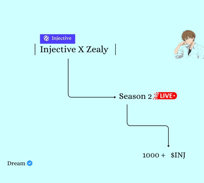 This image is a promotional graphic announcing the "Injective X Zealy" partnership for Season 2 (currently LIVE), featuring the Injective logo and an anime-style character, with a flowchart-style connection highlighting a monthly reward pool of 1,000+ $INJ. The post highlights this Zealy campaign as a way to earn $INJ rewards while growing one's Web3 presence.
