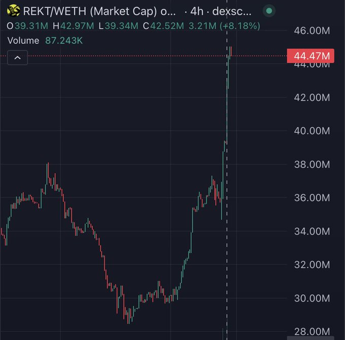 A 4-hour candlestick chart of the REKT/WETH trading pair on a DEX shows the market cap surging from lows around $28M to a current value of $44.47M, representing an 8.18% gain in the displayed period, with the price action forming a sharp V-shaped recovery that supports the post's claim of a 60% rally off the lows.