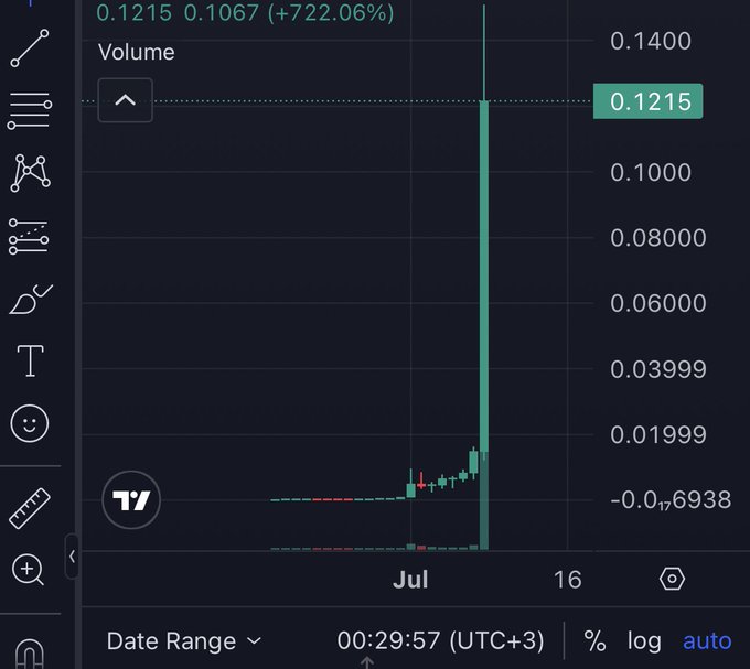 A TradingView volume chart showing a dramatic price spike with values 0.1215 and 0.1067 (+722.06%) around early July.