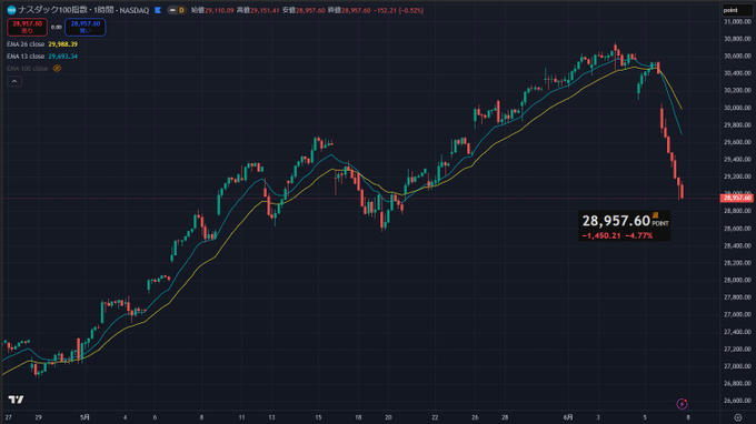 The image depicts a chart displaying the NASDAQ 100 stock price plunging by 1,450 points with a Cryptocurrency counterpart crashing as well. The two stocks show similar downward trends, possibly indicating an economic downturn or uncertainty.