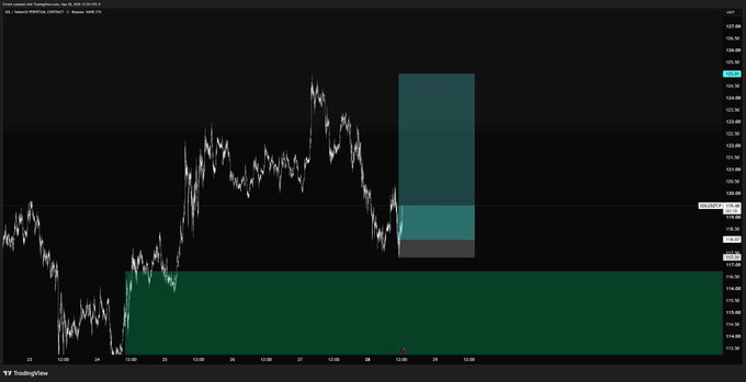 A TradingView chart of $SOL (Solana) showing a recent long entry with a stop loss moved to break even at the 121.25 area, currently up +2R as price approaches the upper resistance zone near 127.