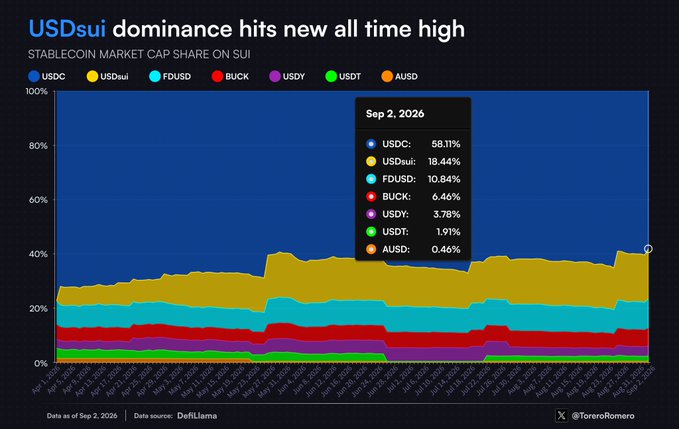 A stacked area chart titled "USDsui dominance hits new all time high" showing stablecoin market cap share on SUI, with data as of Sep 2, 2026 indicating USDC at 58.11% and USDsui at 18.44%, sourced from DefiLlama.