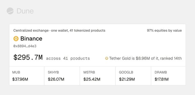 A Dune analytics dashboard showing Binance's centralized exchange tokenized products holdings of $295.7M across 41 products, with MUB at $37.96M leading the list.