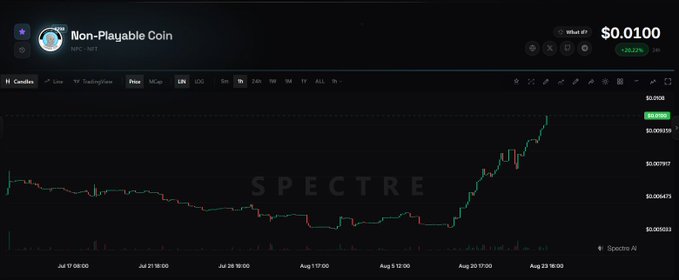 A candlestick chart from Spectre AI shows "Non-Playable Coin" (NPC/NFT) priced at $0.0100 with a 20.22% gain, displaying a sharp upward price surge from around $0.005 to $0.0095 between August 17-23, visually reinforcing the post's bullish thesis on $NPC as a top memecoin pick.