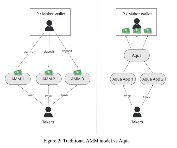 The image is a side-by-side comparison diagram labeled "Figure 2: Traditional AMM model vs Aqua," showing on the left how LPs/Makers must deposit tokens into individual AMM pools (AMM 1, 2, 3) that Takers swap from directly, while on the right Aqua acts as a unified intermediary routing liquidity between Aqua Apps and Takers. This illustrates the post's point about capital fragmentation in traditional DeFi, where liquidity is locked into separate pools rather than being flexibly deployed across the broader ecosystem.