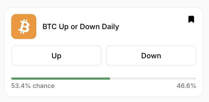 A prediction market interface for 'BTC Up or Down Daily' shows an Up probability of 53.4% versus Down at 46.6%.