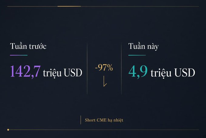 A Vietnamese financial graphic comparing last week (Tuần trước) at 142.7 million USD to this week (Tuần này) at 4.9 million USD, showing a -97% decline, with the note 'Short CME hạ nhiệt'.
