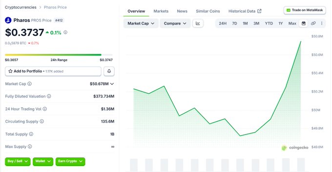 A CoinGecko screenshot displays the price page for Pharos (PROS) cryptocurrency at $0.3737, showing a market cap of $50.078M, a 24-hour trading volume of $1.36M, and a green upward-trending price chart.