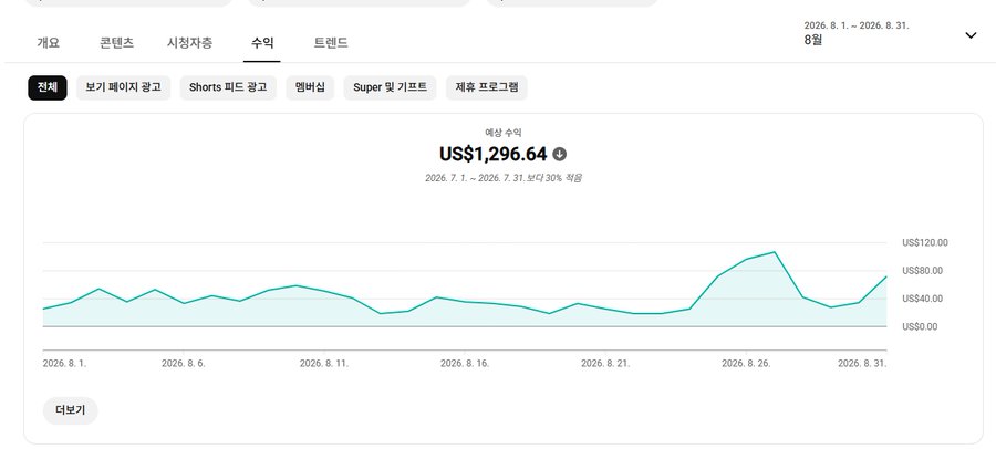 A Korean revenue analytics dashboard showing August 2026 earnings of US$1,296.64, representing a 30% decrease from the previous period, with a line graph displaying daily fluctuations between US$0 and US$120.