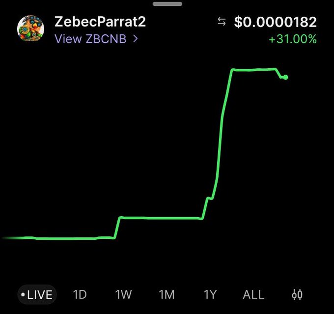 A crypto price chart for the token ZebecParrat2 (ZBCNB) showing a price of $0.0000182 with a +31.00% gain, displayed as a green line graph trending sharply upward on a black background.