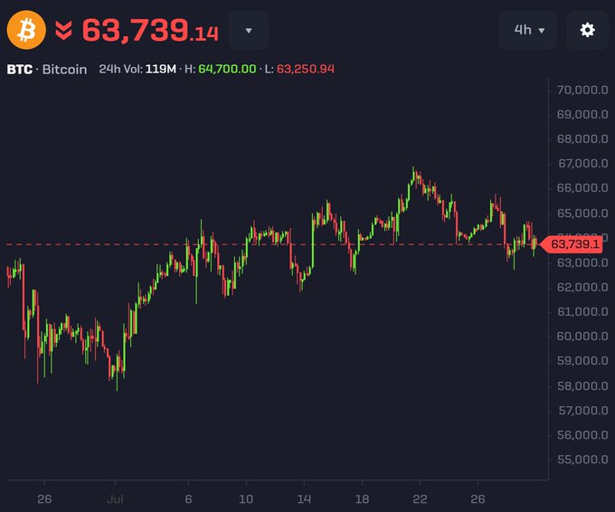 A Bitcoin (BTC) 4-hour candlestick chart showing the current price at $63,739.14, with a 24-hour high of $64,700.00 and low of $63,250.94, illustrating recent sideways consolidation around the $63K level after volatility in late June and July—visually framing the "What's next for $BTC?" question with no clear directional breakout.