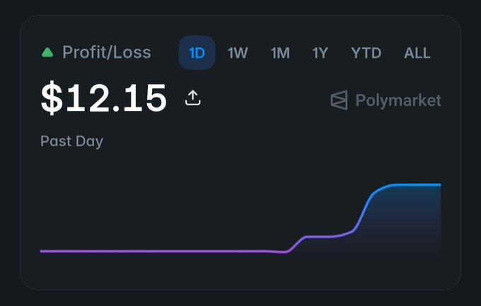 A screenshot of a Polymarket Profit/Loss dashboard showing a profit of $12.15 over the past day, with a chart line rising from purple to blue, reflecting the poster's recovery from earlier losses on the Germany match to a nearly 2x gain following wins on the France vs Norway and BTTS markets.