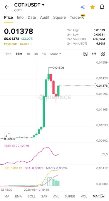 The image displays a Binance candlestick chart for COTI/USDT showing a dramatic price surge from $0.0093 to a 24h high of $0.01529, a ~64% gain, with the current price at $0.01378 (+33.27%) and RSI at 72.12, visually confirming the bullish breakout mentioned in the accompanying analysis.