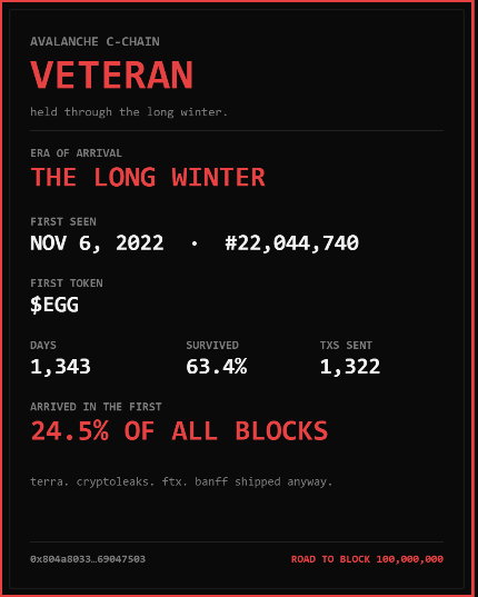 A profile card for an Avalanche C-Chain 'VETERAN' titled 'THE LONG WINTER', showing wallet details including first seen Nov 6, 2022, and survived 63.4% of 1,343 days.