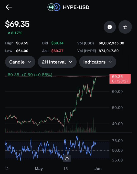 In the image, there's a screen displaying the latest Bitcoin price chart, showing the price going through a rapid ascent. The text above the chart indicates that this is an upward-trending stock and refers to it as the "next big thing in the crypto world". Additionally, there are other posts about cryptocurrency and altcoins on the image's caption, suggesting a broader discussion around this digital currency.