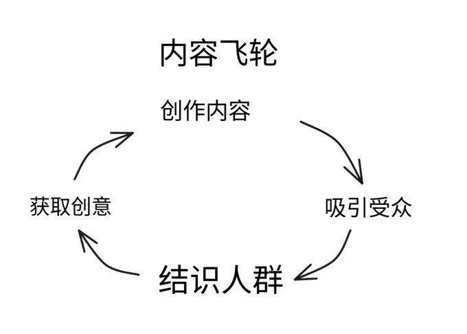 A Chinese diagram titled '内容飞轮' (Content Flywheel) illustrates a continuous cycle with four stages: 创作内容 (Create Content), 吸引受众 (Attract Audience), 结识人群 (Meet People), and 获取创意 (Get Ideas), connected by arrows.