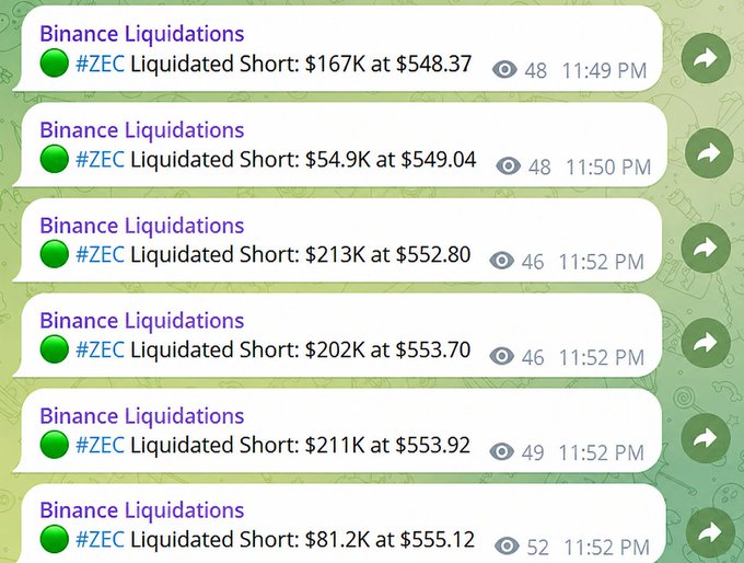A series of Binance Liquidation alerts showing repeated short position liquidations on ZEC, with values ranging from $54.9K to $213K at prices climbing from $548.37 to $555.12, visually corroborating the post's claim of a 10%+ surge in ZEC that triggered a cascade of short squeezes.