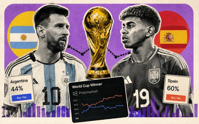 A Polymarket prediction graphic for the FIFA World Cup Winner between Argentina and Spain, showing betting odds of 44% for Argentina and 60% for Spain with player images of Messi and Lamine Yamal.