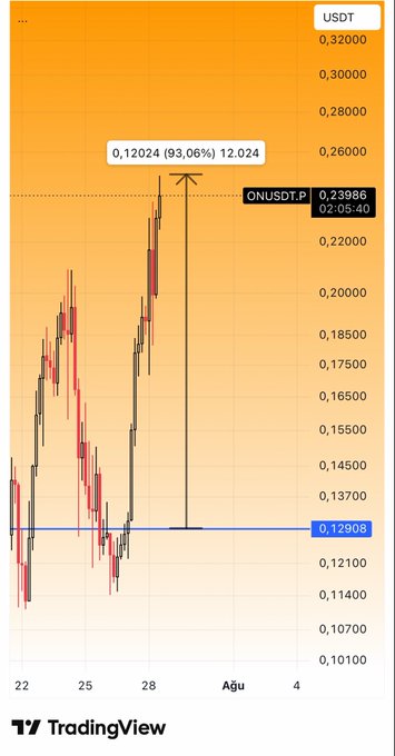 A TradingView candlestick chart of ONUSDT.P shows a price surge from around $0.12908 to $0.23986, marking a 93.06% gain (+0.12024) — supporting the post's claim of a double (2x) move for $ON in roughly one week. The chart visually validates the bold prediction that "delivers results" while others just talk, with the breakout highlighted to set up expectations for continued upside.
