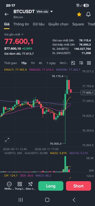 A cryptocurrency trading app screen showing the BTCUSDT (Bitcoin) price chart at $77,600.1 (+0.99%), with a candlestick chart and 'Long' (green) and 'Short' (red) trading buttons at the bottom.