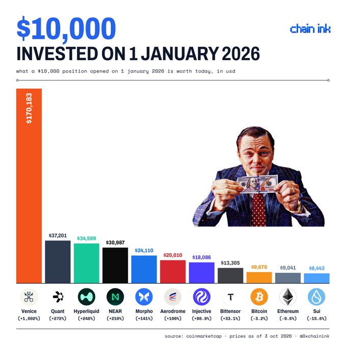 A chart titled "$10,000 Invested On 1 January 2026" by ChainC ink shows the year-to-date performance of various crypto assets, with Venice ($VVV) dominating at $170,183 (+1,602%), followed by Quant ($QNT) at $37,201, Hyperliquid ($HYPE) at $34,599, NEAR at $30,987, Morpho at $24,110, Aerodrome ($AERO) at $20,010, Injective ($INJ) at $18,086, Bittensor ($TAO) at $13,305, while Bitcoin ($BTC) and Ethereum ($ETH) lag at $9,676 and $9,041 respectively, and Sui ($SUI) at $8,443—illustrating how BTC and ETH significantly underperformed alternative assets like $VVV, $QNT, and $HYPE over the same period.