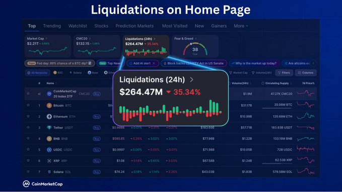 This screenshot from CoinMarketCap showcases the "Liquidations (24h)" data, which has reached $264.47M. The image visually demonstrates how this key metric is now prominently displayed on the homepage, aligning with the post's announcement of live liquidation data.