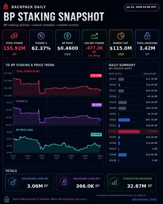 A "BP Staking Snapshot" dashboard from Backpack Daily dated Jul 22, 2026, displaying key metrics—155.92M BP total staked, 62.37% staked ratio, $0.4600 BP price, and $115.01M market cap—alongside a 7-day trend chart and a daily summary highlighting the largest unlocking event of 1.07M BP on 07/24.