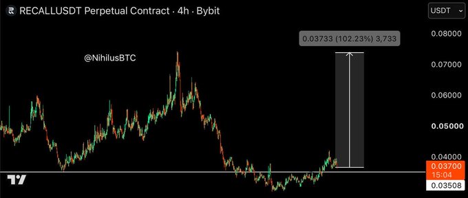 A trading chart from TradingView showing 'RECALLUSDT Perpetual Contract' with a 102.23% price surge highlighted.