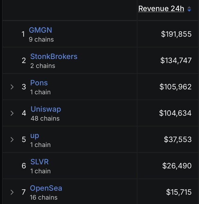 The image shows a 24-hour revenue leaderboard ranking seven projects: GMN ($191,855, 9 chains), StonkBrokers ($134,747, 2 chains), Pons ($105,962, 1 chain), Uniswap ($104,634, 48 chains), up ($37,553, 1 chain), SLVR ($26,490, 1 chain), and OpenSea ($15,715, 16 chains). The leaderboard supports the post's bullish sentiment on $STONKBROKER, as the project ranks #2 in revenue—surpassing giants like Uniswap and OpenSea—despite operating on only 2 chains, highlighting its impressive efficiency and early-stage growth potential.