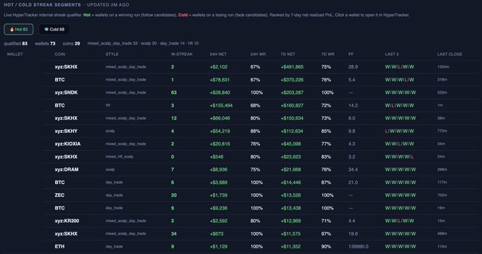 A dark-themed dashboard titled 'HOT / COLD STREAK SEGMENTS - UPDATED 2M AGO' showing a data table with columns like WALLET, COIN, STYLE, and STREAK, displaying various cryptocurrencies including BTC, SNDK, SHY, XIOXIA, DRAM, KR200, and ETH with associated performance metrics.