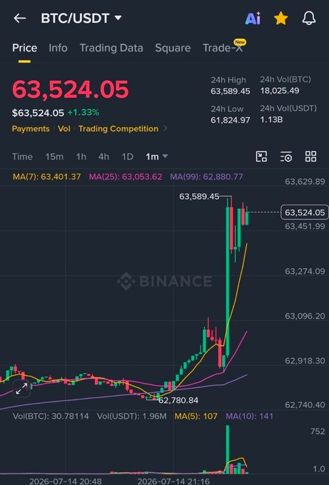 A Binance trading chart showing BTC/USDT at $63,524.05, up 1.33%, with a sharp price spike on the 1-minute timeframe (from ~$62,780 to $63,589) accompanied by a volume surge. The post references favorable June U.S. CPI data (3.5% headline and 2.6% core, both below expectations) that triggered Bitcoin's immediate upward reaction, visible in the chart's sudden rally.