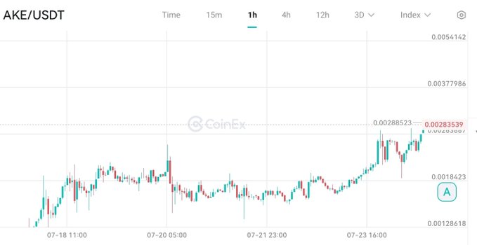 A candlestick chart for the AKE/USDT trading pair on CoinEx, showing a price range between 0.00128618 and 0.0054142 over several days.