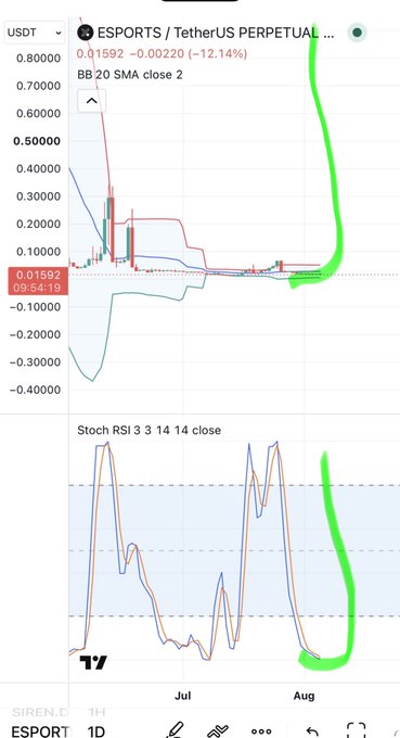 A TradingView chart showing ESPORTS / TetherUS PERPETUAL with a massive upward price spike highlighted by a green annotation, alongside a Stoch RSI indicator showing oversold conditions.