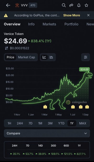 CoinGecko screenshot showing VVV (Venice Token) at $24.69, up 838.4% (1Y), with a green line chart depicting a feline silhouette over price history.