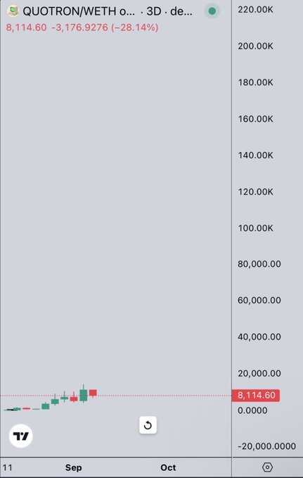 A TradingView-style chart showing QUOTRON/WETH on a 3D exchange, with a significant decline of -28.14% to 8,114.60.