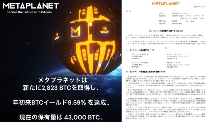 The image is a promotional announcement from Metaplanet titled "Secure the Future with Bitcoin," featuring a glowing Bitcoin-shaped emblem against a cosmic background. Japanese text and a corporate filing dated 2026 reveal that the company has acquired an additional 2,823 BTC, bringing its year-to-date BTC yield to 9.59% and total holdings to 43,000 BTC, aligning with the post's breaking news.
