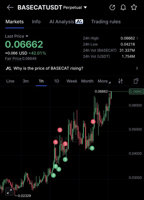 A crypto trading chart shows BASECATUSDT Perpetual surging to $0.06662 (+42.01%), with buy/sell signal markers tracking its rise from $0.02329 to a 24h high, visually confirming the "$BASECAT told ya" bullish call.