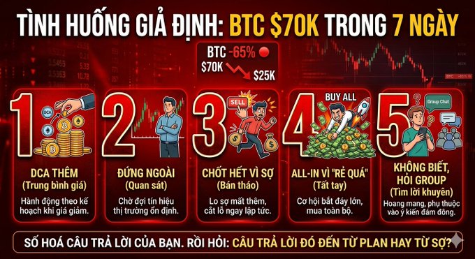 A Vietnamese Bitcoin price prediction graphic titled 'TÌNH HUỐNG GIẢ ĐỊNH: BTC $70K TRONG 7 NGÀY' illustrates five emotional reactions (DCA, holding, panic selling, all-in, and asking group chat) to a 65% BTC drop from $70K to $25K.