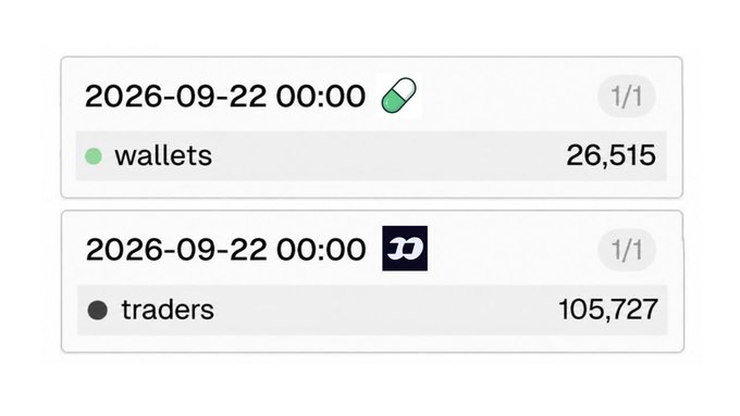 A digital dashboard displays two metrics for 2026-09-22 00:00, showing 26,515 wallets (with a green pill icon) and 105,727 traders (with a black symbol), each marked 1/1.
