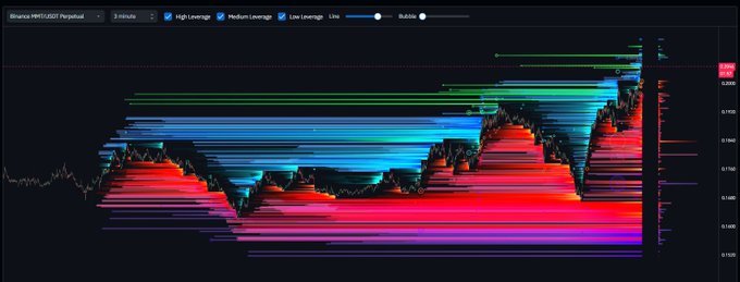 A Binance liquidation heatmap chart labeled 'Binance HMTUSDT Perpetual' showing colorful horizontal bars representing leverage positions.