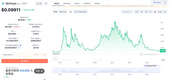 A DEXTools page displays the DEXT token priced at $0.09911 with a market cap of $6.92M and 24-hour trading volume of $8.43K, showing a price chart spanning from 2021 to 2026 that peaked near $1.00 in 2024 before declining. The page features an advertisement for Windvör Brokers and includes tabs for Chart, Markets, News, Holders, and About, contextualizing DEXTools' involvement in funding Perptools' perpetual contracts DEX.