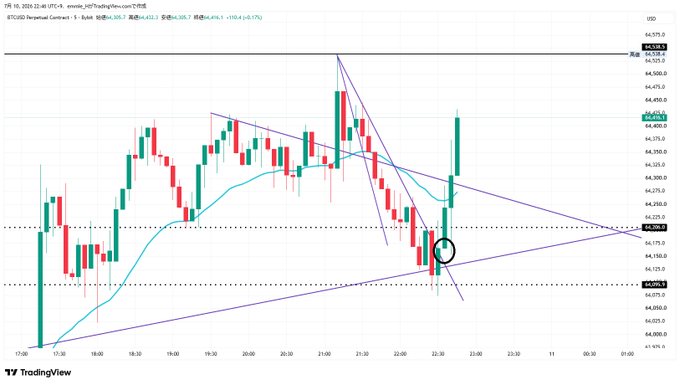 A TradingView candlestick chart for BTCUSD Perpetual Contract 1 on Exoinc shows price action with moving averages and trendlines, with a circle marking a specific point near 22:30.