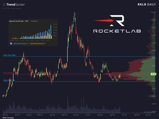 A TrendSpider daily chart of $RKLB (Rocket Lab) shows the stock's price consolidating between Value Area High and Value Area Low levels near the Point of Control (POC) at $69.88, with a visible volume profile and revenue growth bar chart in the corner, visually reinforcing the post's "prepared for liftoff" sentiment about the stock.