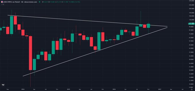 A dark candlestick trading chart for “4W-W1S on PolyG,” labeled 1W, shows a narrowing wedge pattern marked by two white trendlines converging on the right.