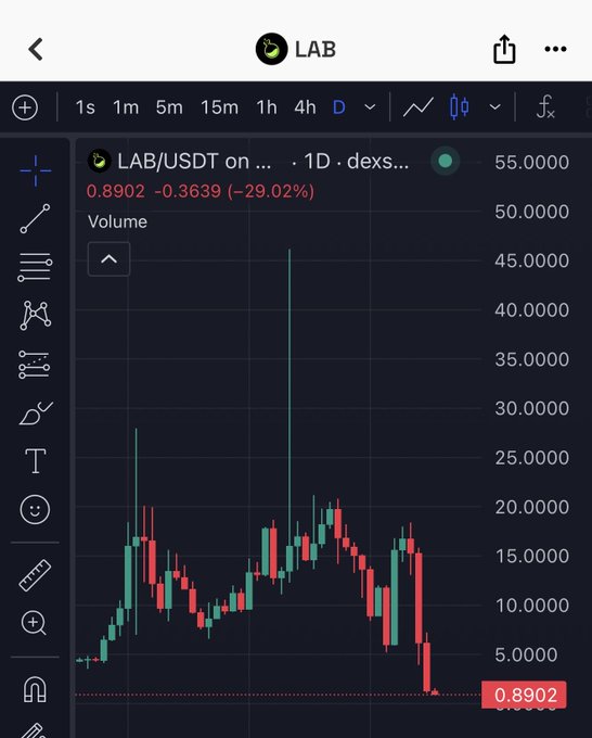 A TradingView chart of LAB/USDT on a 1D timeframe shows the token's price at $0.8902, down 29.02% (-0.3639) on the day, with a candlestick pattern illustrating a sharp collapse from highs around $25 down to sub-$1 levels, visually confirming the post's description of a massive crash.