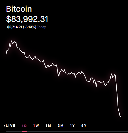 A Bitcoin price chart on a black background showing BTC at $83,992.31, down -$2,714.21 (-3.13%) Today, with a sharply declining white line graph and timeframe options at the bottom (LIVE, 1D, 1W, 1M, 3M, 1Y, 5Y).