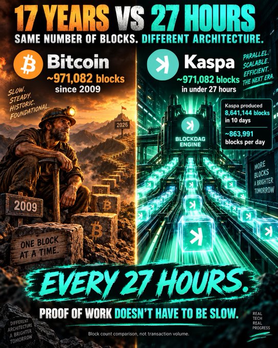 A comparison infographic contrasting Bitcoin (~971,082 blocks since 2009) with Kaspa (~971,082 blocks in under 27 hours), titled '17 YEARS VS 27 HOURS' with the tagline 'PROOF OF WORK DOESN'T HAVE TO BE SLOW.'