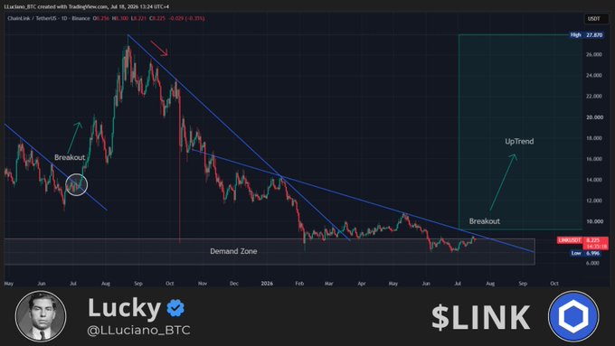 The image shows a TradingView candlestick chart for $LINK (Chainlink) on the USDT pair, displaying a descending channel since mid-2024 with a breakout point circled on the left and price currently testing the upper trendline resistance around $6.22. The chart includes a projected "UpTrend" breakout scenario targeting $27,200, with annotations marking a "Demand Zone" and future "Breakout" arrow—visually reinforcing the post's bullish thesis that LINK is nearing another significant breakout.