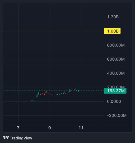 A TradingView chart showing minimal price action hovering around $153.37M (highlighted by a dotted cyan line), well below a marked yellow "1.00B" target level, visually illustrating the large gap before reaching the 1 billion milestone referenced in the "cashcat 1b waiting room" caption.